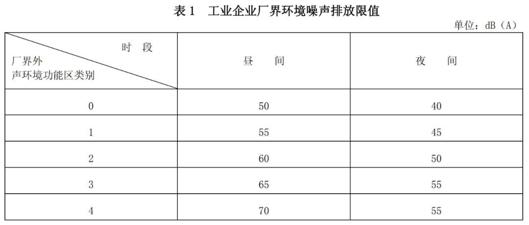 工業(yè)噪聲限值是多少？工業(yè)噪聲改怎么治理(圖1)